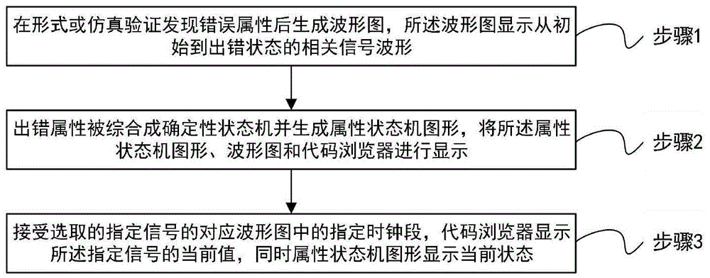 一种断言状态机和波形图的联合同步纠错方法、存储介质和终端与流程