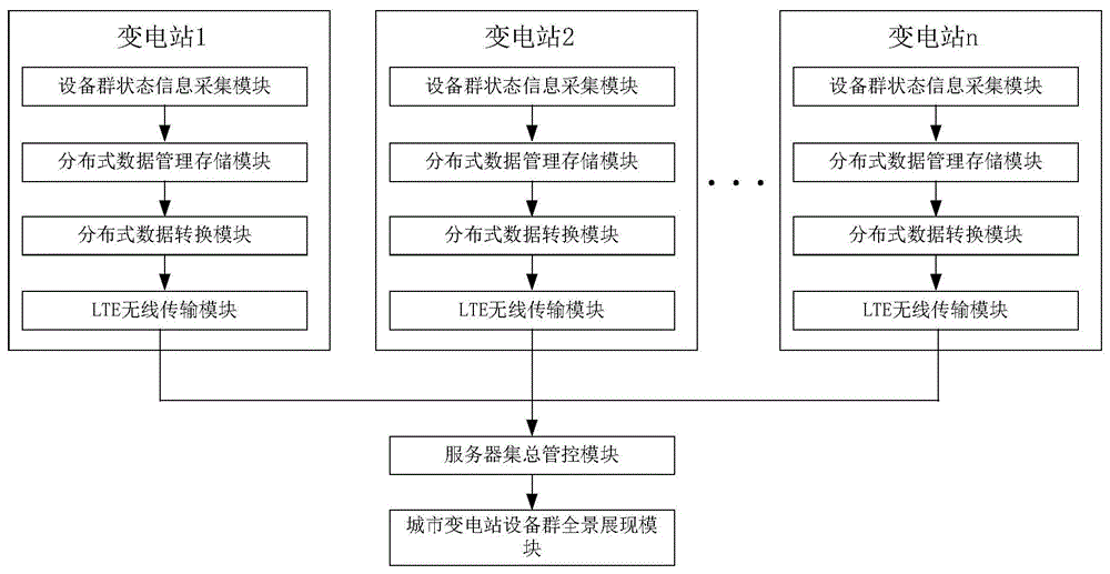 一种基于LTE的城市变电站设备群状态信息全景管控平台的制作方法