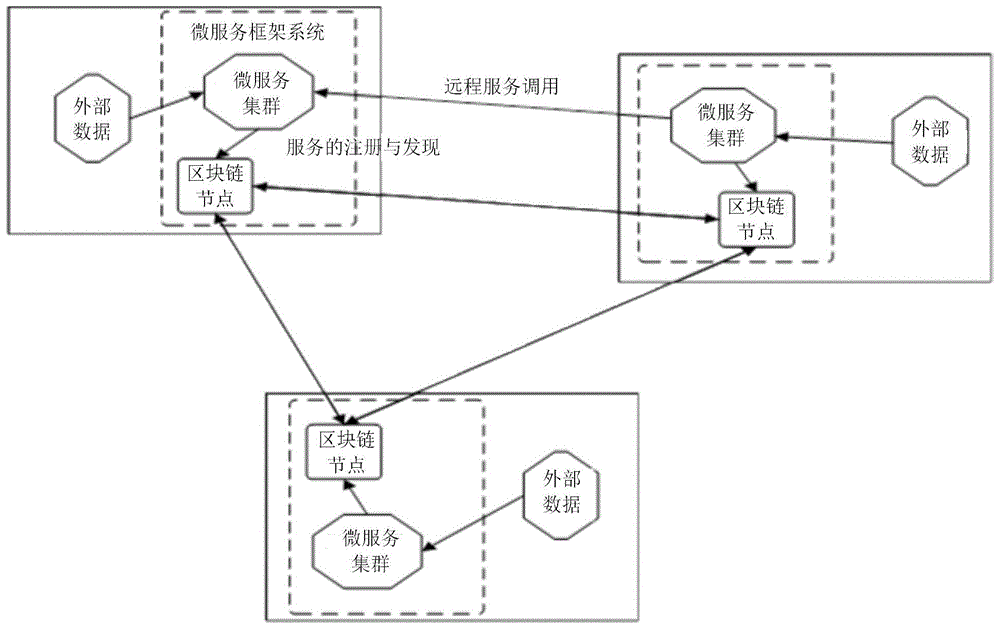 基于区块链的微服务网络系统的制作方法