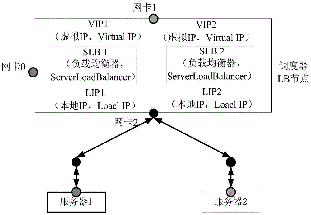 一种基于nginx的共享式负载均衡实现方法与流程