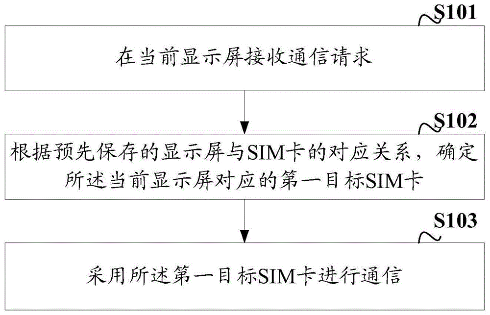 一种通信方法、装置、终端及存储介质与流程