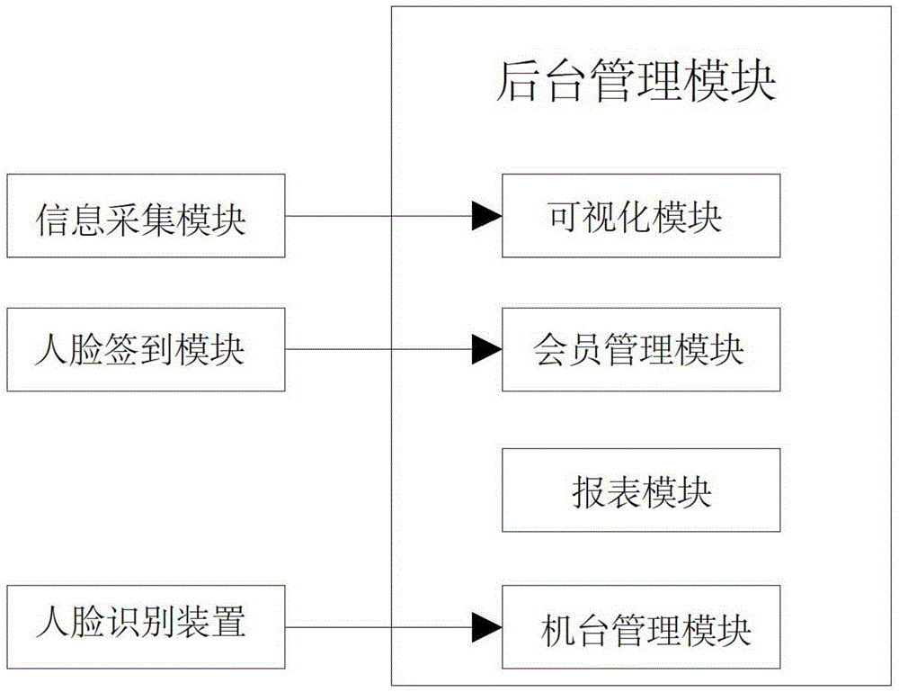 一种可视化系统后台模块的制作方法