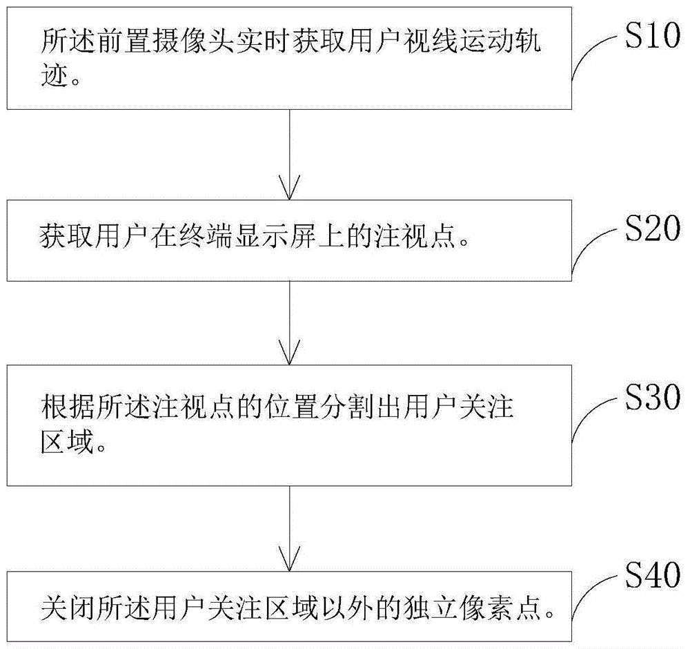 基于视线跟踪的局部显示方法、系统及终端与流程