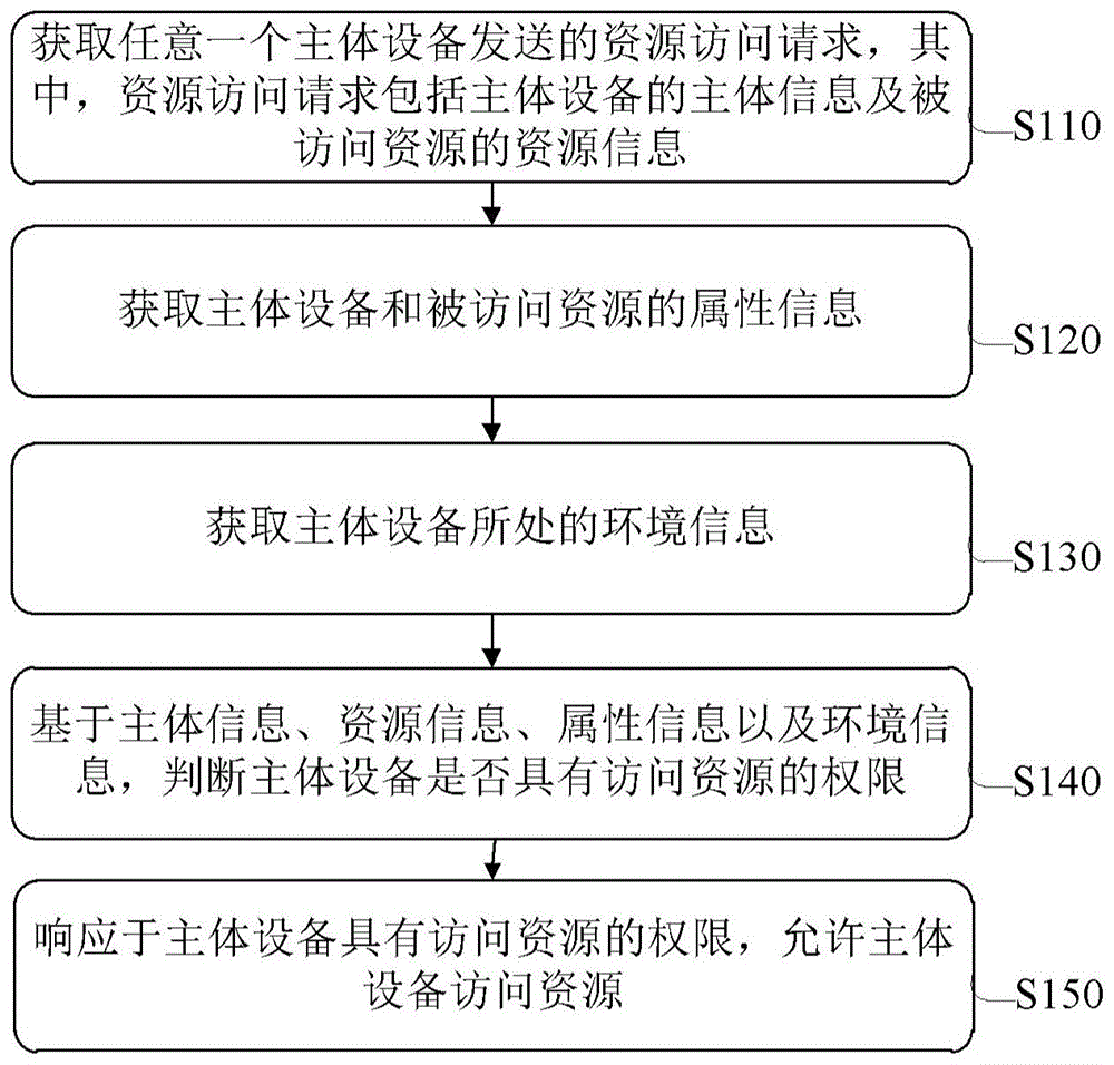 动态访问权限的控制方法及系统与流程