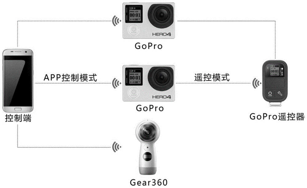 一种适用于VR拍摄的便携式无线控制系统的制作方法