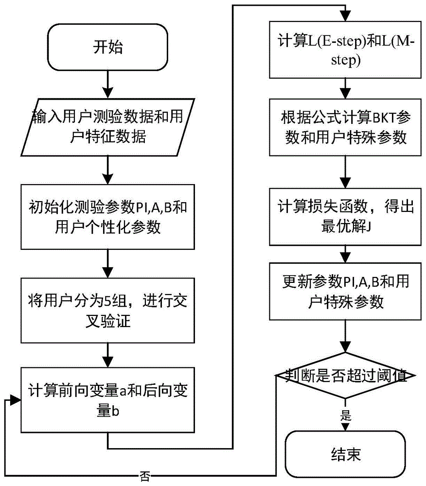 一种基于个性化贝叶斯知识追踪模型构建知识结构的方法与流程