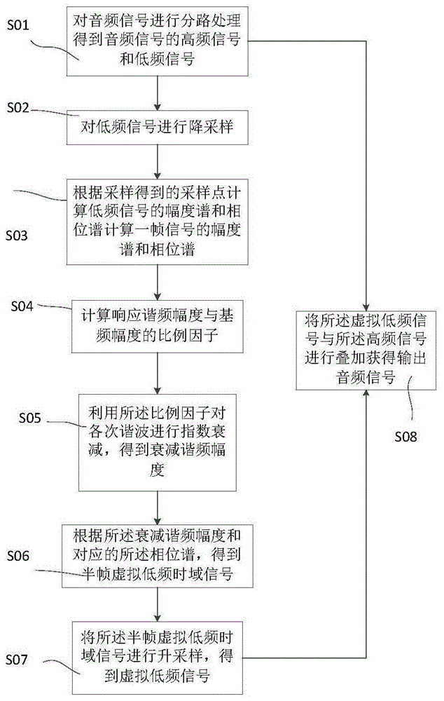 一种定向声音虚拟低频增强方法、系统、介质和设备与流程