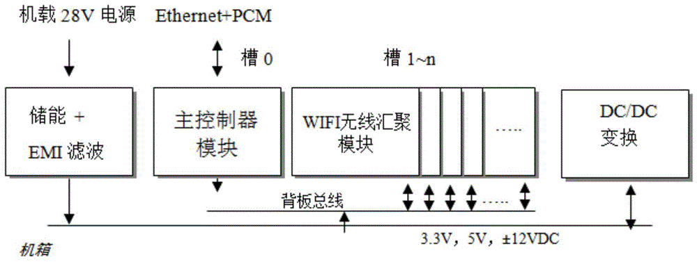 一种机载无线网络汇聚装置的制作方法