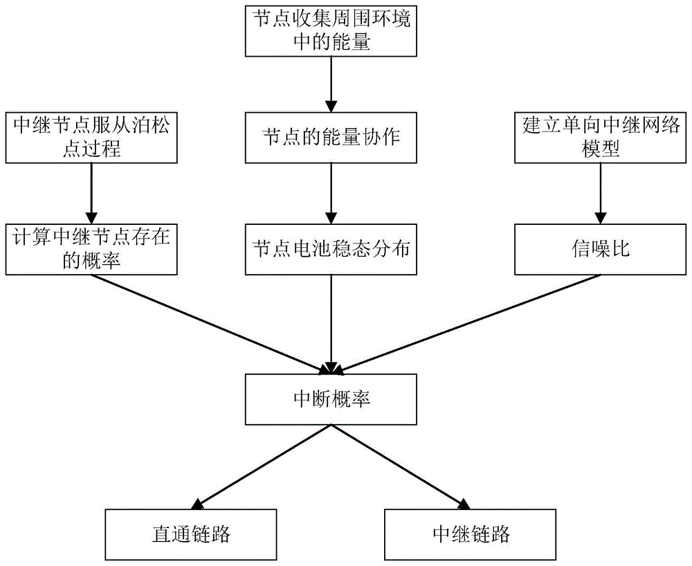 基于能量协作的随机中继选择方法与流程