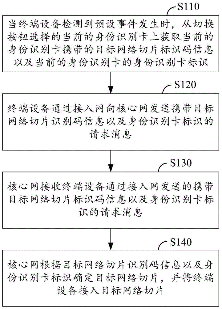 切换网络切片的方法及装置与流程