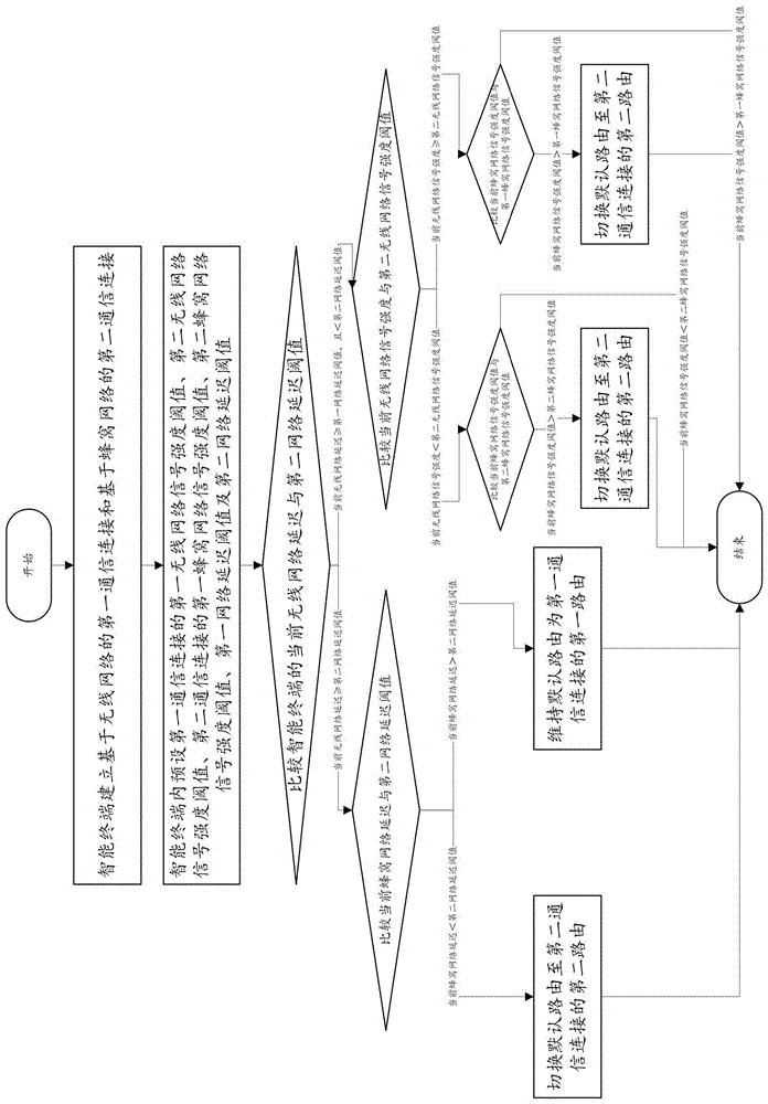 网络连接控制方法、系统、智能终端及计算机可读存储介质与流程