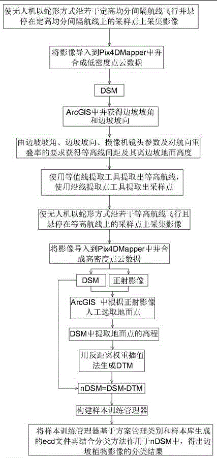 一种基于等高航线的无人机边坡植被分类方法与流程