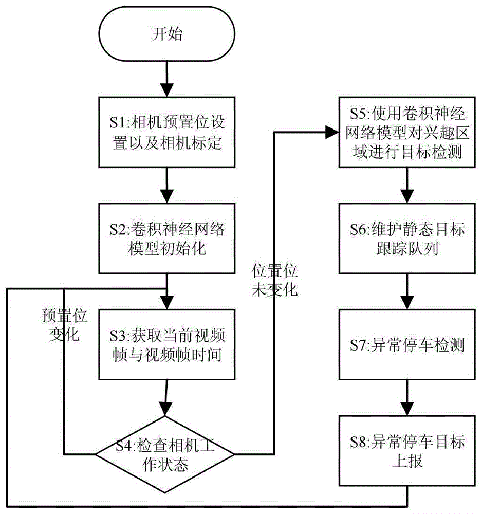 一种基于深度学习的异常停车实时检测方法与流程