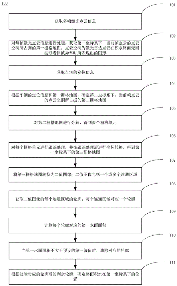 路面积水检测方法及装置与流程