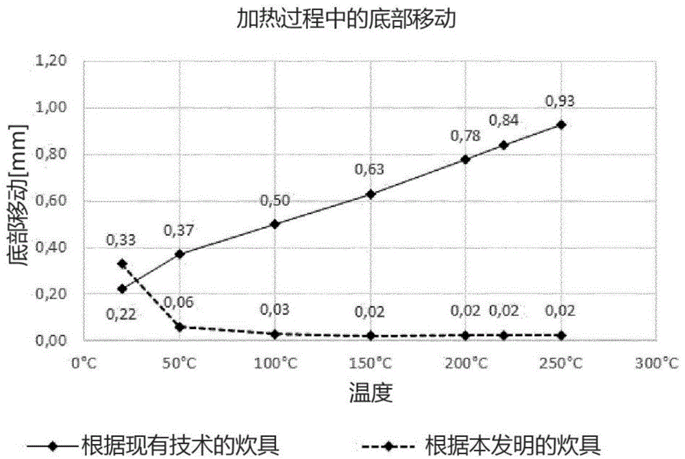 具有改进的夹层结构和减少的底部移动的炊具及其生产方法和用途与流程