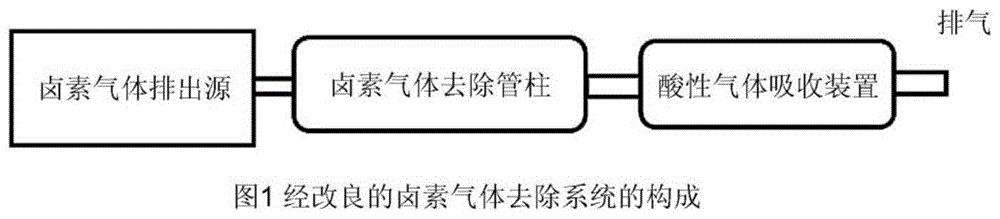 卤素气体的去除剂,其制造方法,使用其的卤素气体去除方法以及去除卤素