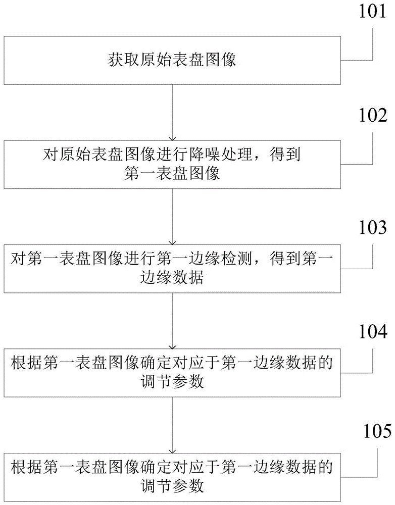 一种仪表表盘识别方法、装置及计算机存储介质与流程