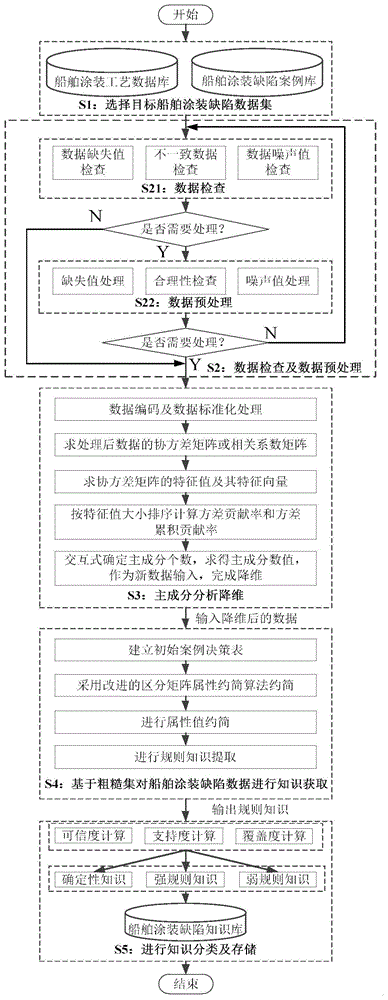 一种基于PCA-粗糙集的船舶涂装缺陷知识获取方法与流程