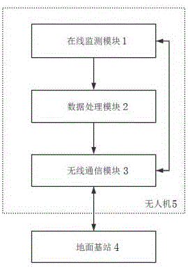 一种无人机搭载的大气污染在线监测系统的制作方法