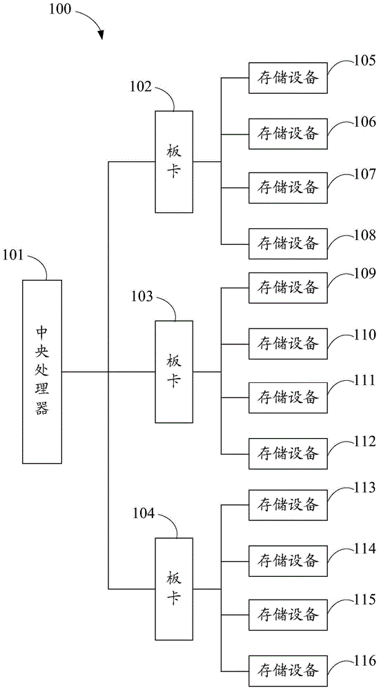 板卡和服务器的制作方法