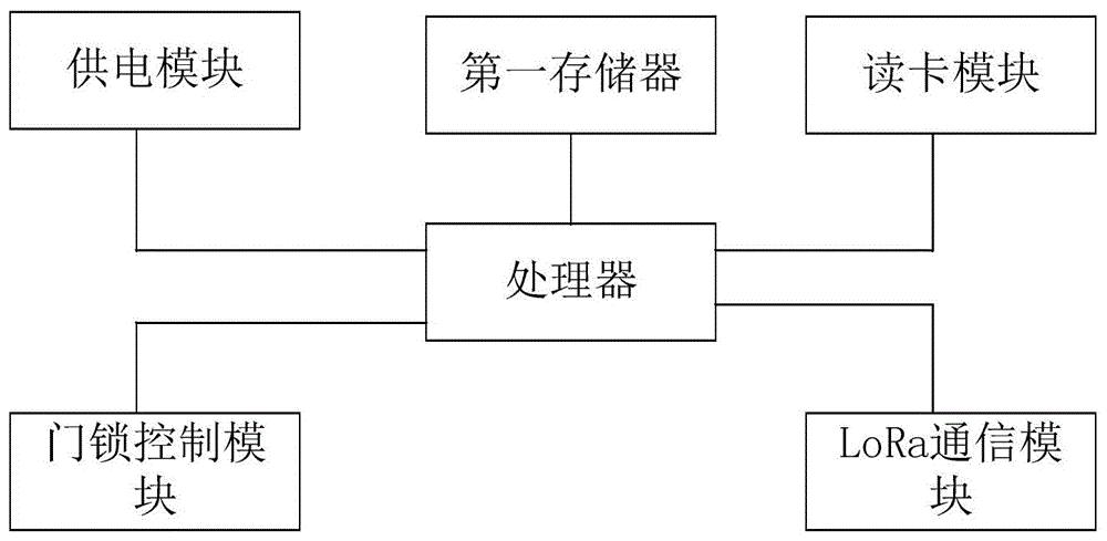 一种基于LoRa通信的智能门锁控制装置及系统的制作方法