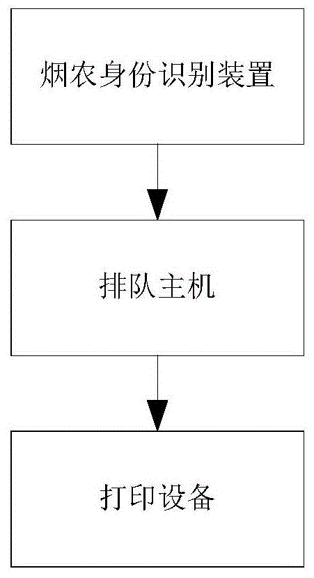 一种用于烟叶收购环节的烟农排队系统的制作方法