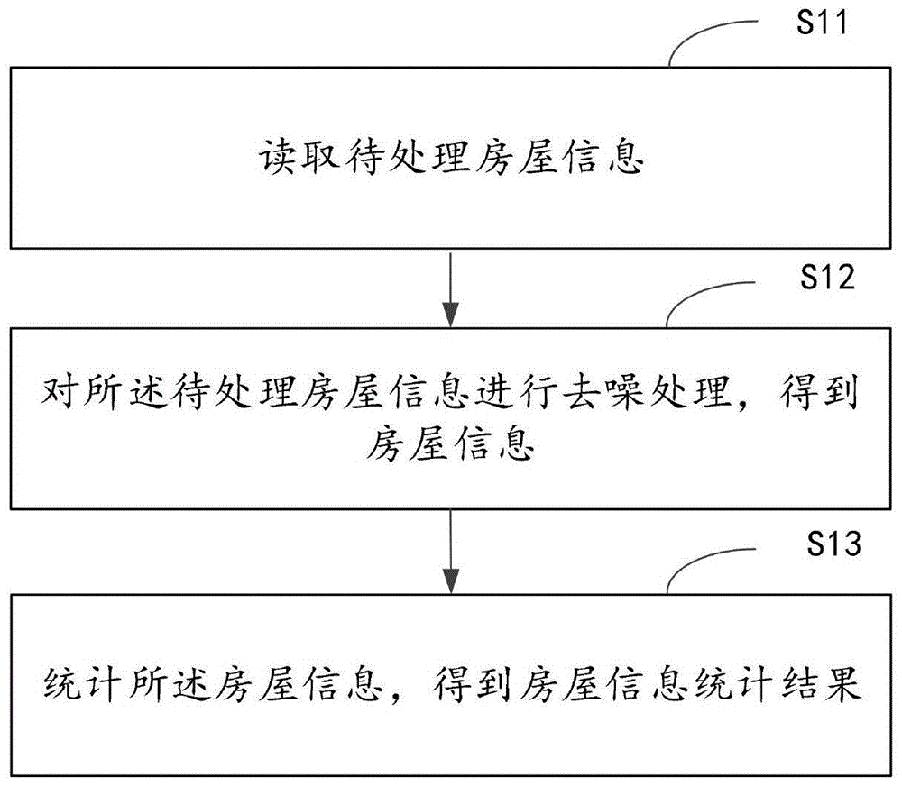 房屋信息管理系统的制作方法