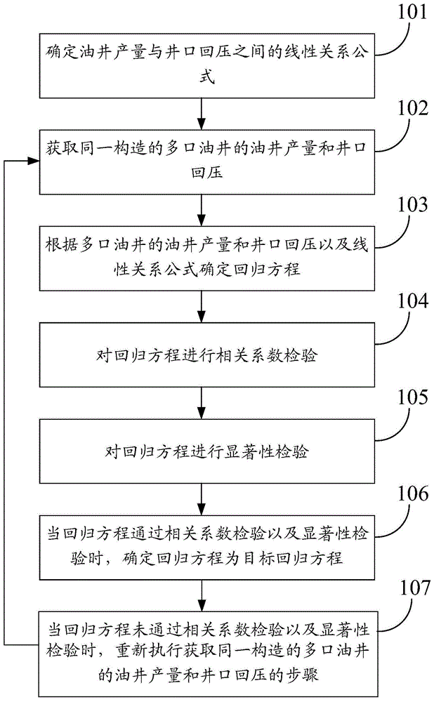 确定抽油泵径44毫米油井产量与井口回压的拟合方法与流程