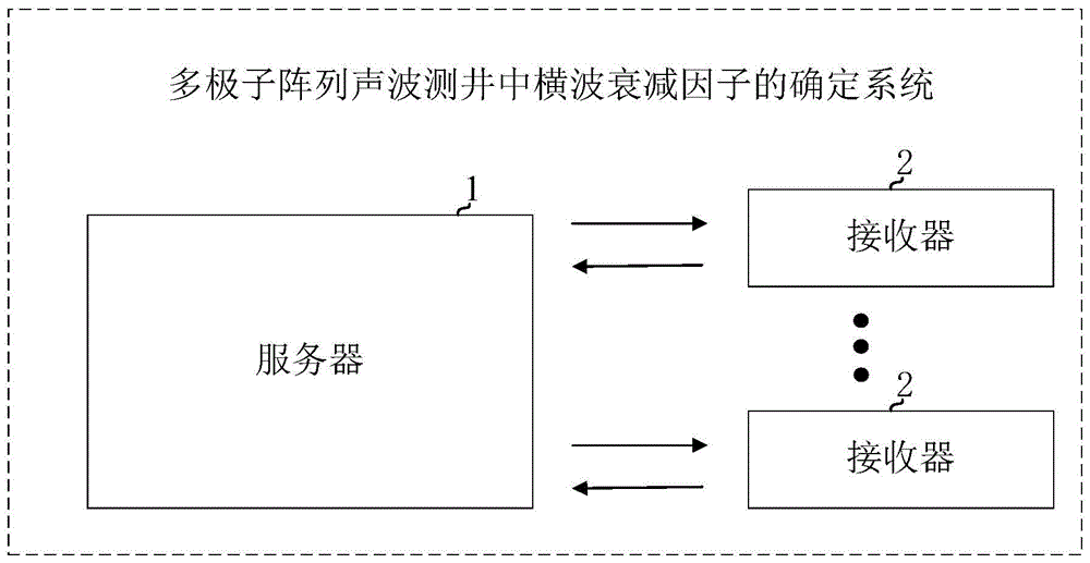 多极子阵列声波测井中横波衰减因子的确定方法及装置与流程