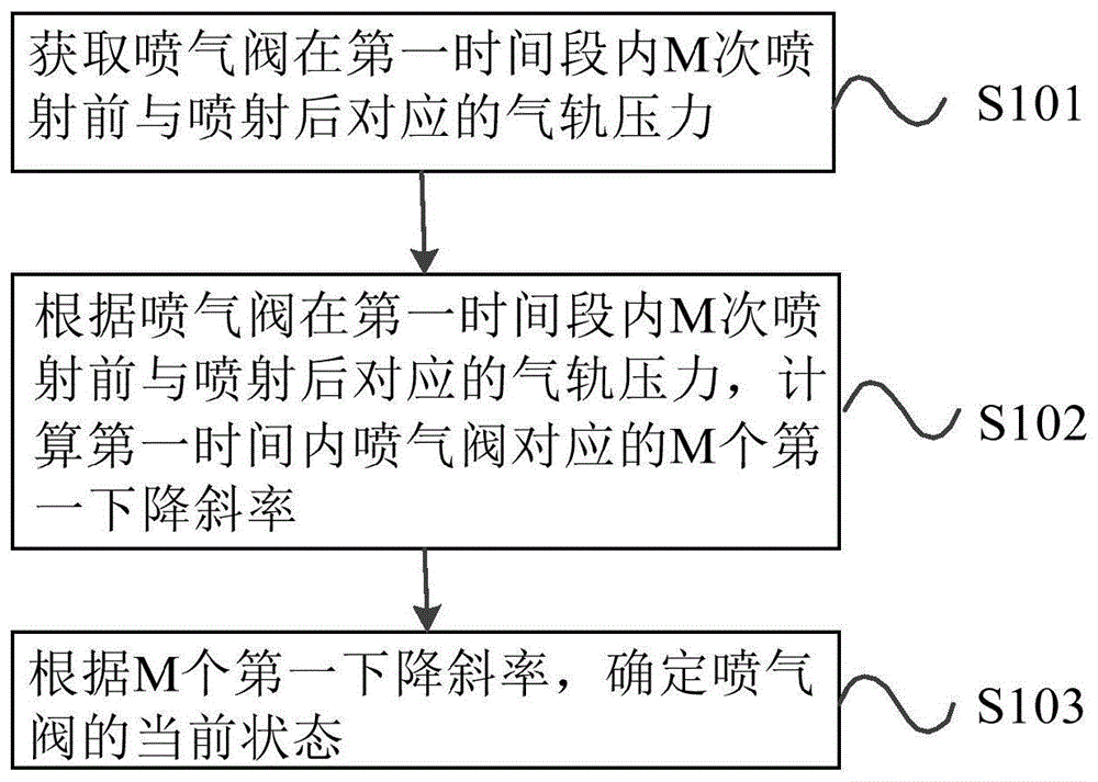 喷气阀状态的检测方法和装置与流程