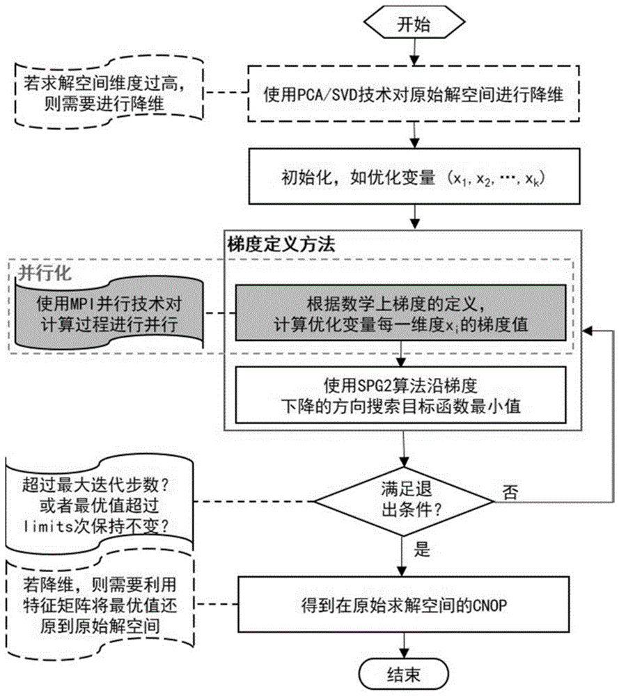 求解条件非线性最优扰动的并行梯度定义数据处理方法与流程