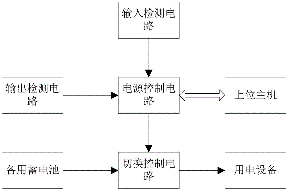 用于软交换设备的电源监控系统的制作方法