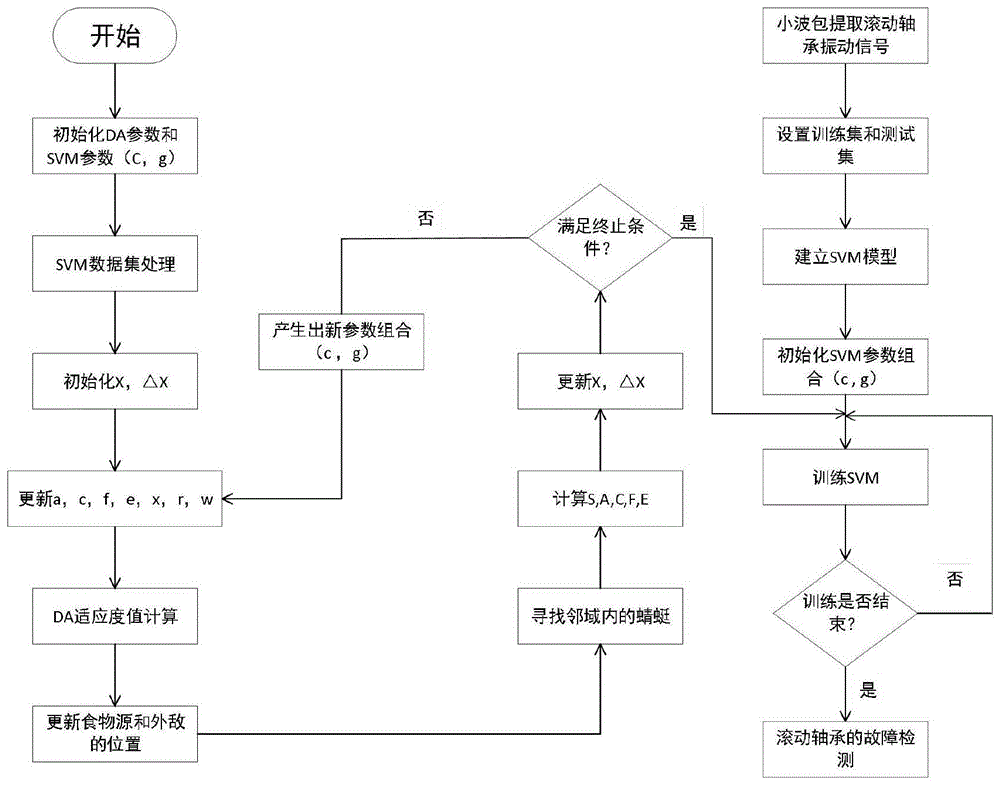 一种基于DA—SVM的滚动轴承故障检测方法与流程