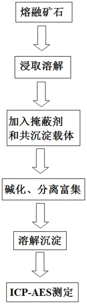 一种检测矿石中锡元素的方法与流程