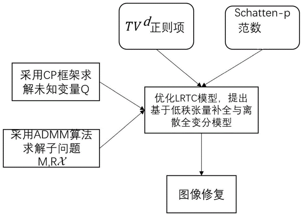 一种基于低秩张量补全与离散全变分的图像修复方法与流程