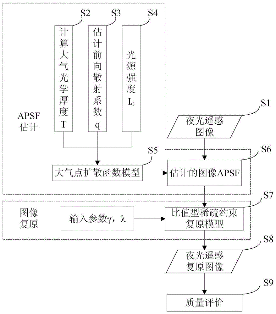 一种基于夜晚APSF估计的图像复原方法与流程