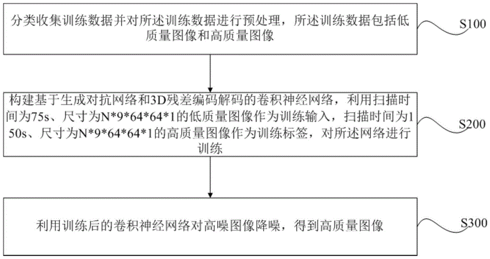 一种基于生成对抗网络和3D残差编码解码的医学图像降噪方法与流程