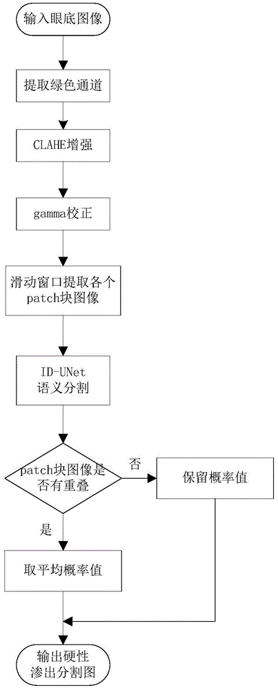 基于眼底图像的硬性渗出分割方法与流程