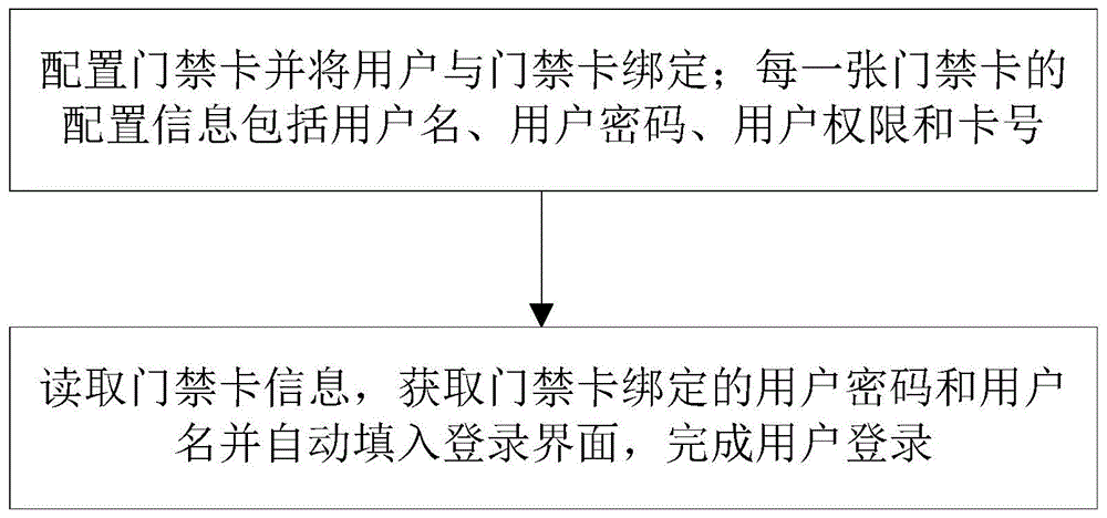 一种轨道交通综合监控系统的登录验证方法及系统与流程