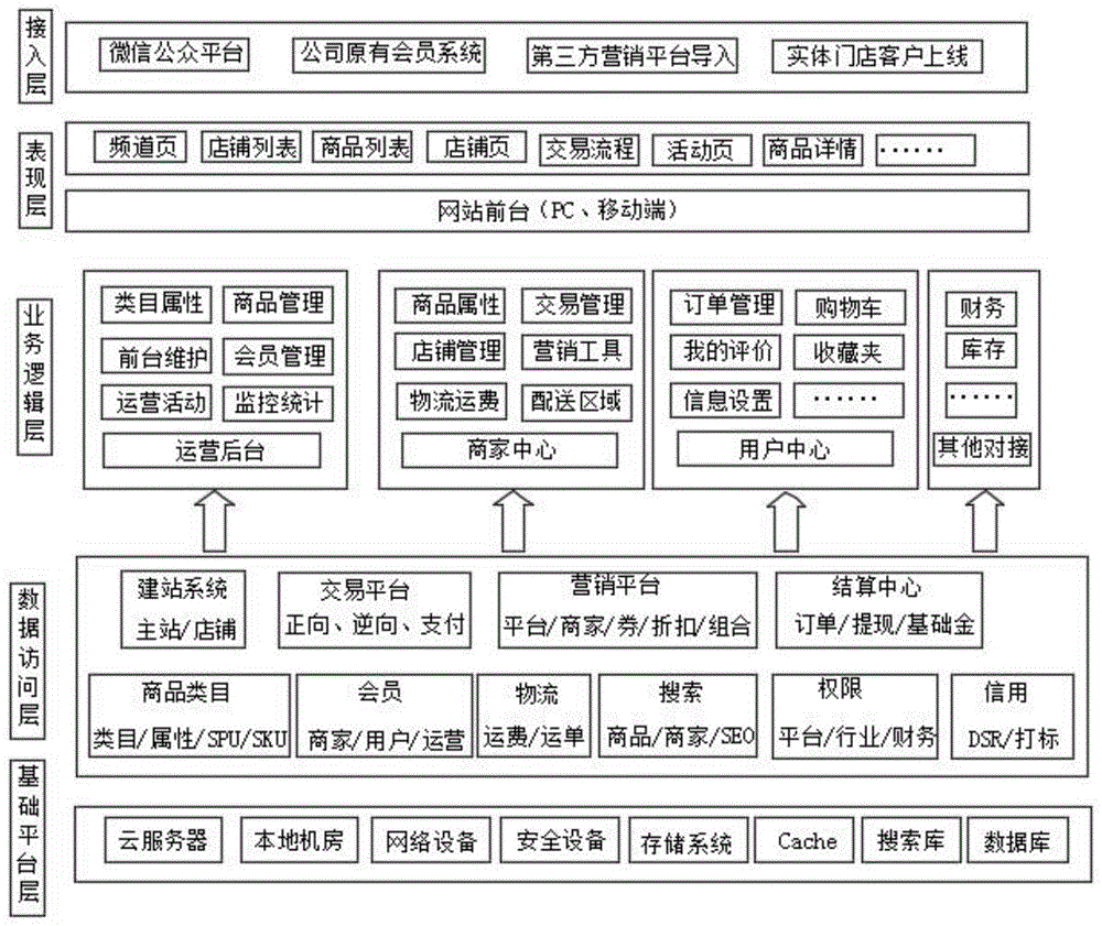 基于微信平台的移动O2O农产品电商系统及其工作方法与流程