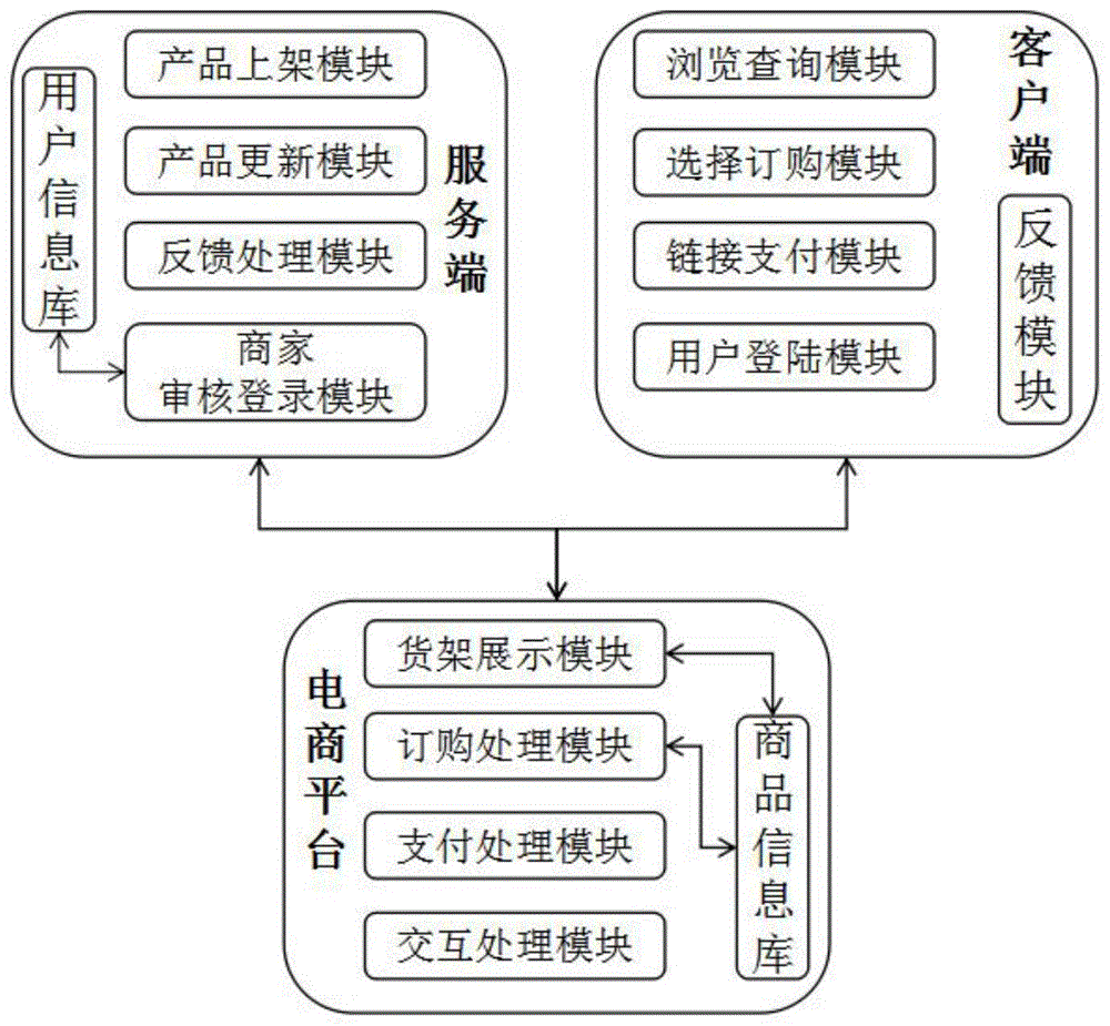 基于电商平台的农副产品营销系统的制作方法