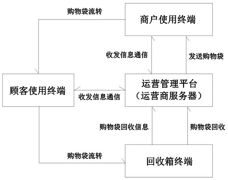 环保购物袋循环利用系统及其使用方法与流程