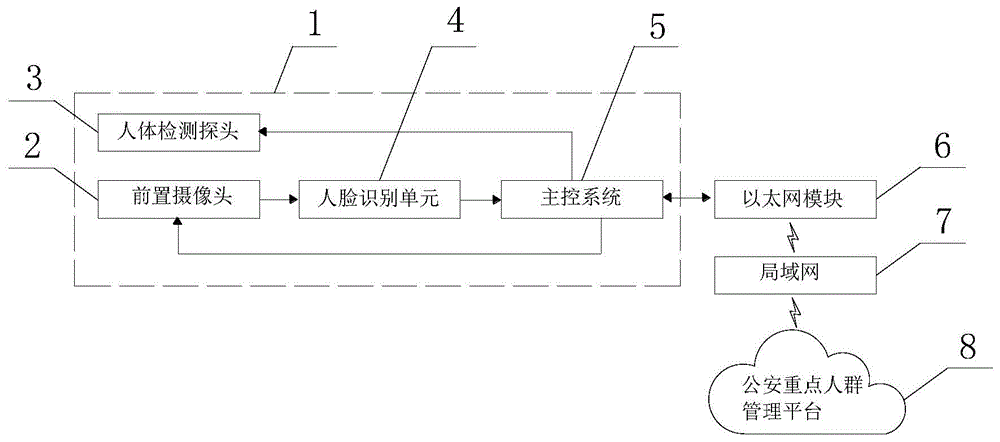 一种具有脸部识别认证功能的商品售卖机及其工作方法与流程