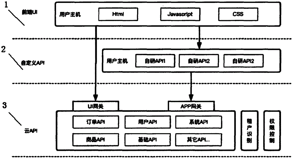 一种基于SAAS平台的可定制商城系统的制作方法