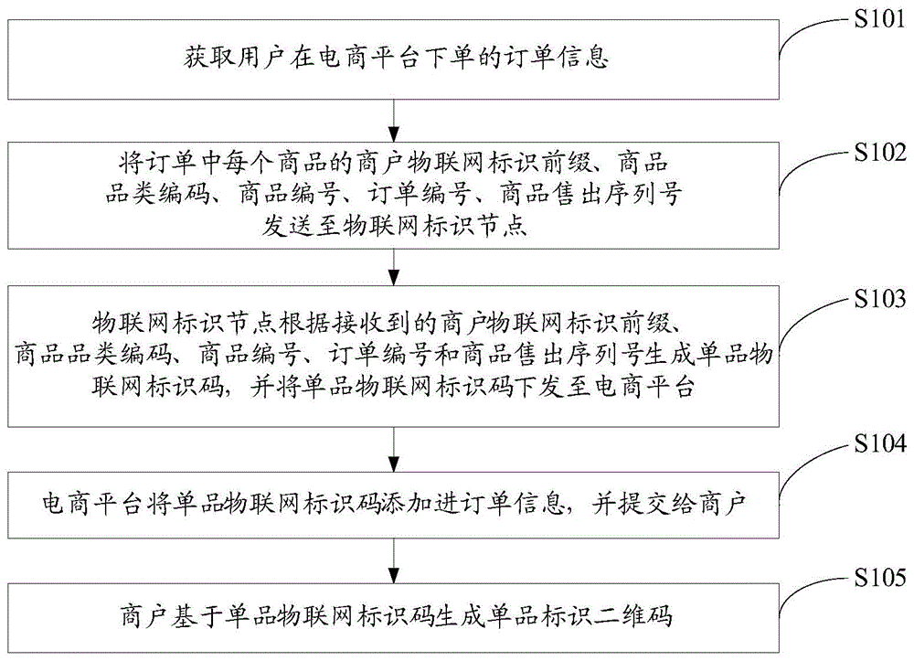 一种基于电商平台订单的物联网标识编码方法及系统与流程