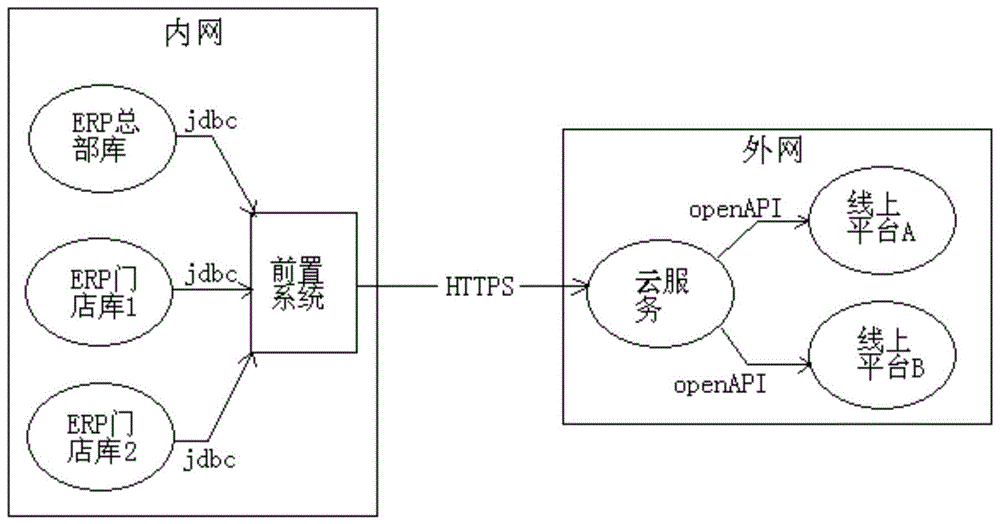 一种一键发布商品到多个电商外卖平台的方法及系统与流程