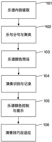 一种电子乐谱的智能展现方法与流程