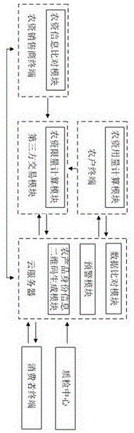 一种基于云技术的互联网农产品安全追溯系统的制作方法