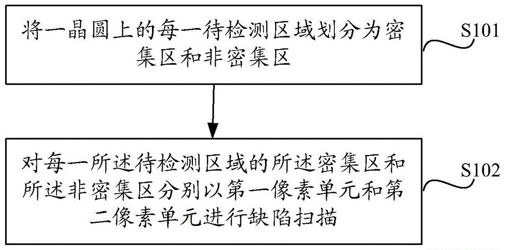 晶圆缺陷扫描方法及系统、缺陷检验机台与流程