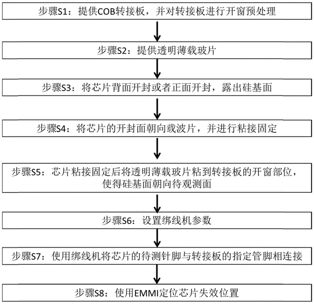 基于手动绑线机的高密度封装芯片失效定位方法与流程